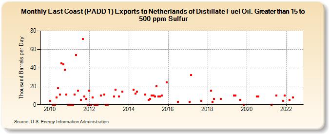 East Coast (PADD 1) Exports to Netherlands of Distillate Fuel Oil, Greater than 15 to 500 ppm Sulfur (Thousand Barrels per Day)