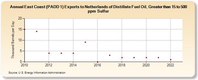 East Coast (PADD 1) Exports to Netherlands of Distillate Fuel Oil, Greater than 15 to 500 ppm Sulfur (Thousand Barrels per Day)