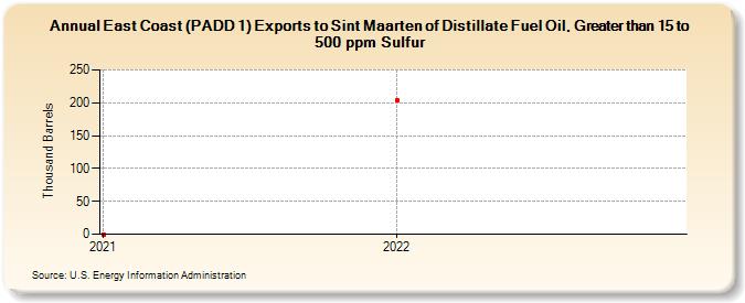 East Coast (PADD 1) Exports to Sint Maarten of Distillate Fuel Oil, Greater than 15 to 500 ppm Sulfur (Thousand Barrels)