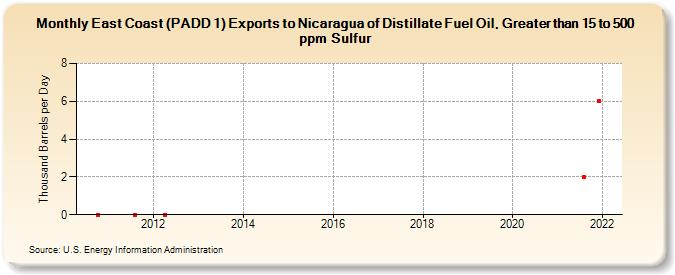 East Coast (PADD 1) Exports to Nicaragua of Distillate Fuel Oil, Greater than 15 to 500 ppm Sulfur (Thousand Barrels per Day)
