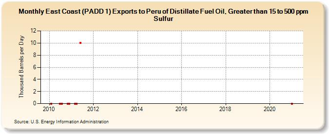 East Coast (PADD 1) Exports to Peru of Distillate Fuel Oil, Greater than 15 to 500 ppm Sulfur (Thousand Barrels per Day)