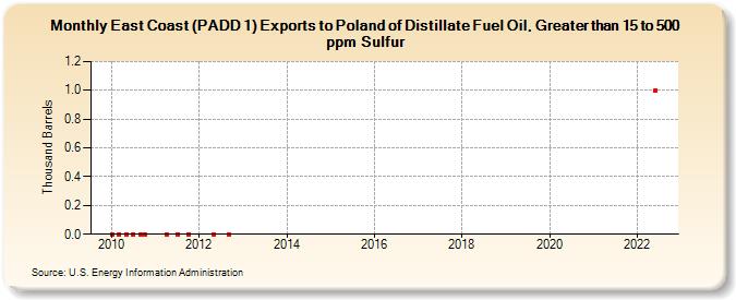 East Coast (PADD 1) Exports to Poland of Distillate Fuel Oil, Greater than 15 to 500 ppm Sulfur (Thousand Barrels)