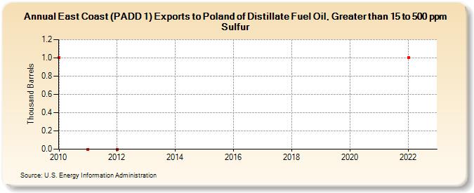 East Coast (PADD 1) Exports to Poland of Distillate Fuel Oil, Greater than 15 to 500 ppm Sulfur (Thousand Barrels)