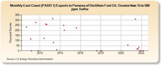 East Coast (PADD 1) Exports to Panama of Distillate Fuel Oil, Greater than 15 to 500 ppm Sulfur (Thousand Barrels)