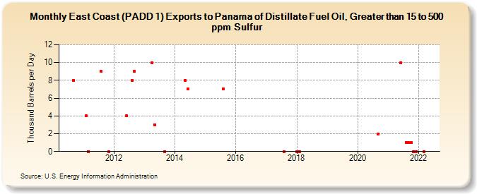 East Coast (PADD 1) Exports to Panama of Distillate Fuel Oil, Greater than 15 to 500 ppm Sulfur (Thousand Barrels per Day)