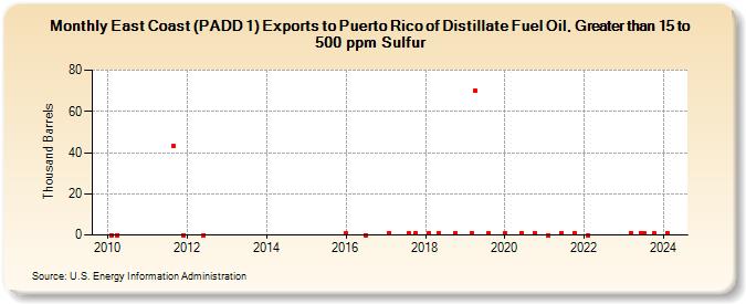 East Coast (PADD 1) Exports to Puerto Rico of Distillate Fuel Oil, Greater than 15 to 500 ppm Sulfur (Thousand Barrels)