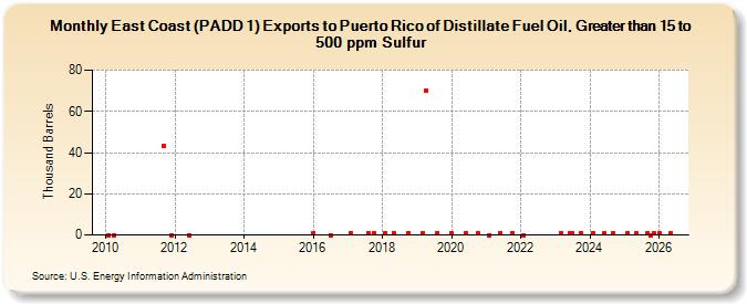East Coast (PADD 1) Exports to Puerto Rico of Distillate Fuel Oil, Greater than 15 to 500 ppm Sulfur (Thousand Barrels)