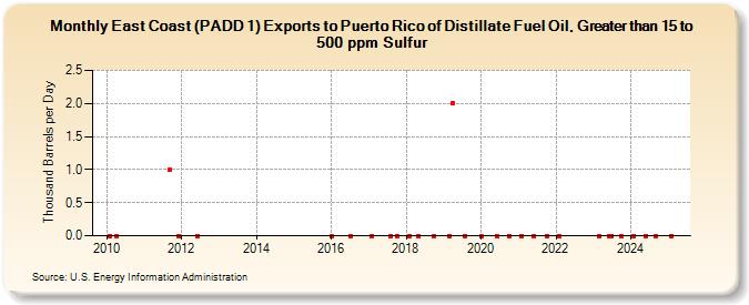 East Coast (PADD 1) Exports to Puerto Rico of Distillate Fuel Oil, Greater than 15 to 500 ppm Sulfur (Thousand Barrels per Day)