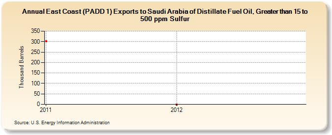 East Coast (PADD 1) Exports to Saudi Arabia of Distillate Fuel Oil, Greater than 15 to 500 ppm Sulfur (Thousand Barrels)