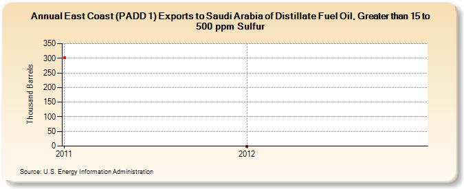 East Coast (PADD 1) Exports to Saudi Arabia of Distillate Fuel Oil, Greater than 15 to 500 ppm Sulfur (Thousand Barrels)