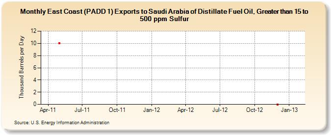 East Coast (PADD 1) Exports to Saudi Arabia of Distillate Fuel Oil, Greater than 15 to 500 ppm Sulfur (Thousand Barrels per Day)