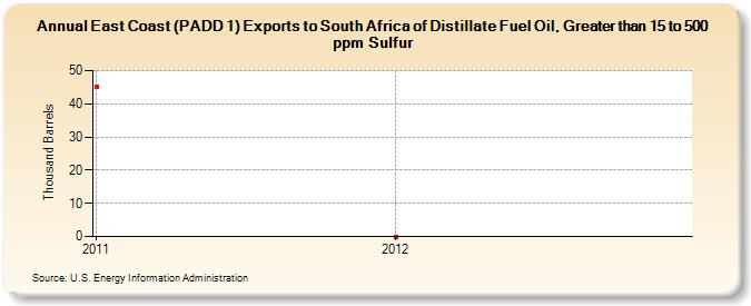 East Coast (PADD 1) Exports to South Africa of Distillate Fuel Oil, Greater than 15 to 500 ppm Sulfur (Thousand Barrels)