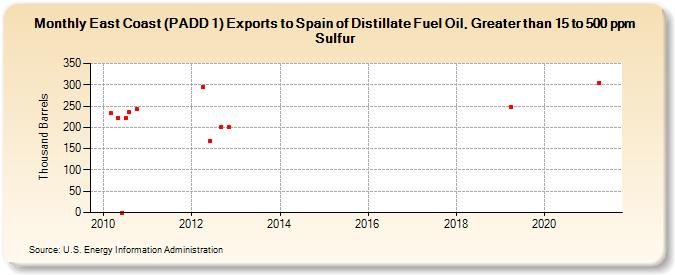 East Coast (PADD 1) Exports to Spain of Distillate Fuel Oil, Greater than 15 to 500 ppm Sulfur (Thousand Barrels)