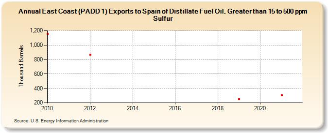 East Coast (PADD 1) Exports to Spain of Distillate Fuel Oil, Greater than 15 to 500 ppm Sulfur (Thousand Barrels)