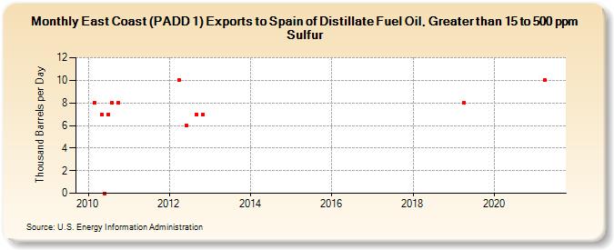 East Coast (PADD 1) Exports to Spain of Distillate Fuel Oil, Greater than 15 to 500 ppm Sulfur (Thousand Barrels per Day)