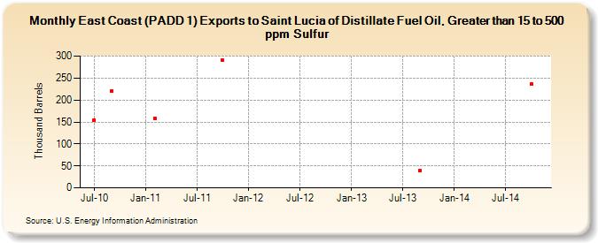 East Coast (PADD 1) Exports to Saint Lucia of Distillate Fuel Oil, Greater than 15 to 500 ppm Sulfur (Thousand Barrels)