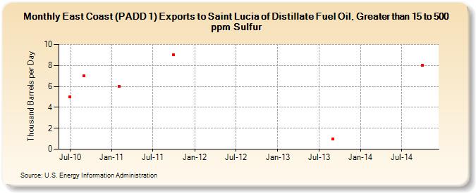 East Coast (PADD 1) Exports to Saint Lucia of Distillate Fuel Oil, Greater than 15 to 500 ppm Sulfur (Thousand Barrels per Day)
