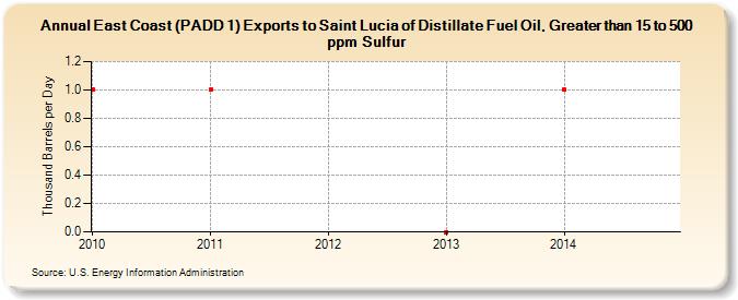 East Coast (PADD 1) Exports to Saint Lucia of Distillate Fuel Oil, Greater than 15 to 500 ppm Sulfur (Thousand Barrels per Day)