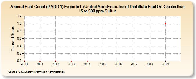 East Coast (PADD 1) Exports to United Arab Emirates of Distillate Fuel Oil, Greater than 15 to 500 ppm Sulfur (Thousand Barrels)