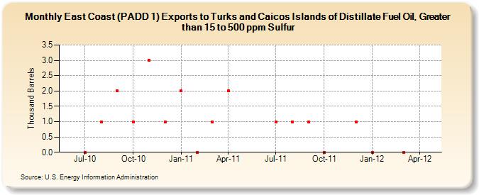 East Coast (PADD 1) Exports to Turks and Caicos Islands of Distillate Fuel Oil, Greater than 15 to 500 ppm Sulfur (Thousand Barrels)