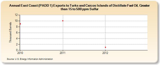 East Coast (PADD 1) Exports to Turks and Caicos Islands of Distillate Fuel Oil, Greater than 15 to 500 ppm Sulfur (Thousand Barrels)