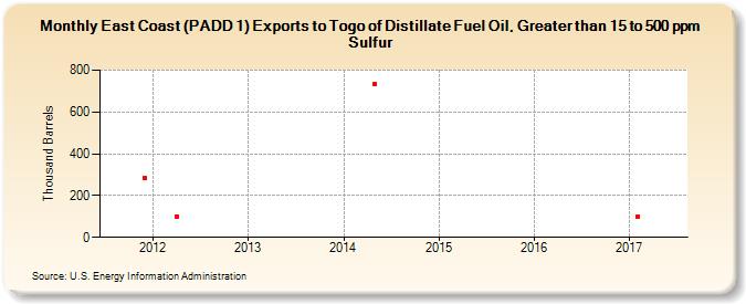 East Coast (PADD 1) Exports to Togo of Distillate Fuel Oil, Greater than 15 to 500 ppm Sulfur (Thousand Barrels)