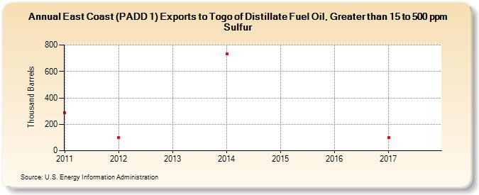 East Coast (PADD 1) Exports to Togo of Distillate Fuel Oil, Greater than 15 to 500 ppm Sulfur (Thousand Barrels)