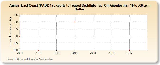 East Coast (PADD 1) Exports to Togo of Distillate Fuel Oil, Greater than 15 to 500 ppm Sulfur (Thousand Barrels per Day)