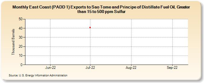 East Coast (PADD 1) Exports to Sao Tome and Principe of Distillate Fuel Oil, Greater than 15 to 500 ppm Sulfur (Thousand Barrels)