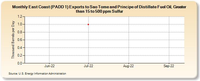 East Coast (PADD 1) Exports to Sao Tome and Principe of Distillate Fuel Oil, Greater than 15 to 500 ppm Sulfur (Thousand Barrels per Day)