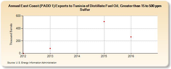 East Coast (PADD 1) Exports to Tunisia of Distillate Fuel Oil, Greater than 15 to 500 ppm Sulfur (Thousand Barrels)
