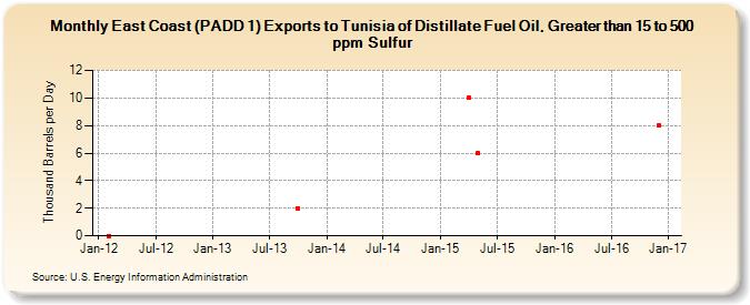 East Coast (PADD 1) Exports to Tunisia of Distillate Fuel Oil, Greater than 15 to 500 ppm Sulfur (Thousand Barrels per Day)