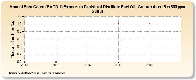 East Coast (PADD 1) Exports to Tunisia of Distillate Fuel Oil, Greater than 15 to 500 ppm Sulfur (Thousand Barrels per Day)