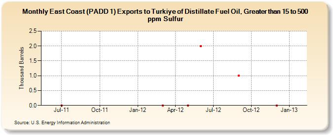 East Coast (PADD 1) Exports to Turkiye of Distillate Fuel Oil, Greater than 15 to 500 ppm Sulfur (Thousand Barrels)