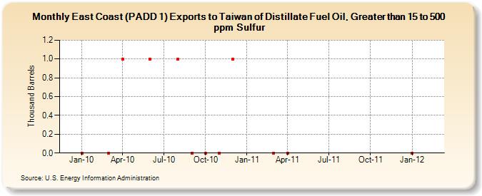 East Coast (PADD 1) Exports to Taiwan of Distillate Fuel Oil, Greater than 15 to 500 ppm Sulfur (Thousand Barrels)