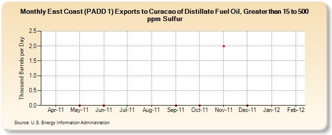 East Coast (PADD 1) Exports to Curacao of Distillate Fuel Oil, Greater than 15 to 500 ppm Sulfur (Thousand Barrels per Day)