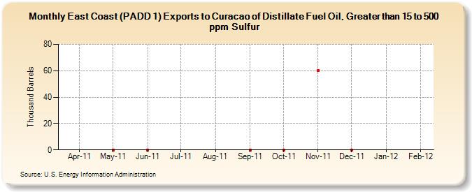 East Coast (PADD 1) Exports to Curacao of Distillate Fuel Oil, Greater than 15 to 500 ppm Sulfur (Thousand Barrels)