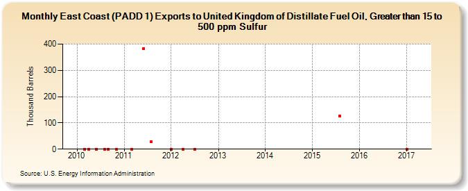 East Coast (PADD 1) Exports to United Kingdom of Distillate Fuel Oil, Greater than 15 to 500 ppm Sulfur (Thousand Barrels)
