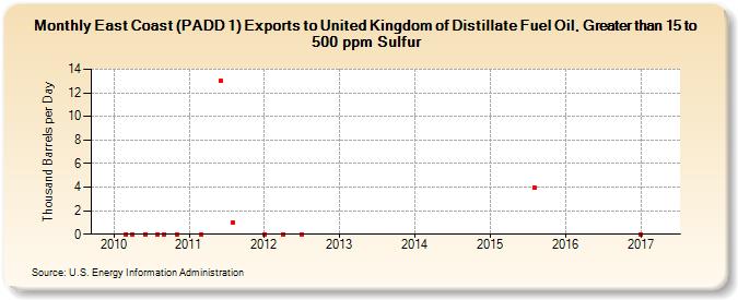 East Coast (PADD 1) Exports to United Kingdom of Distillate Fuel Oil, Greater than 15 to 500 ppm Sulfur (Thousand Barrels per Day)