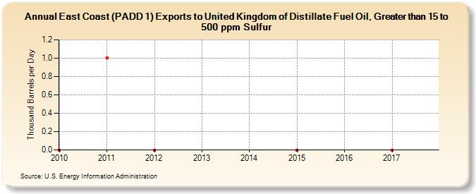 East Coast (PADD 1) Exports to United Kingdom of Distillate Fuel Oil, Greater than 15 to 500 ppm Sulfur (Thousand Barrels per Day)