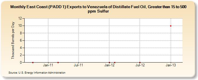 East Coast (PADD 1) Exports to Venezuela of Distillate Fuel Oil, Greater than 15 to 500 ppm Sulfur (Thousand Barrels per Day)