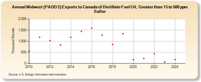 Midwest (PADD 2) Exports to Canada of Distillate Fuel Oil, Greater than 15 to 500 ppm Sulfur (Thousand Barrels)