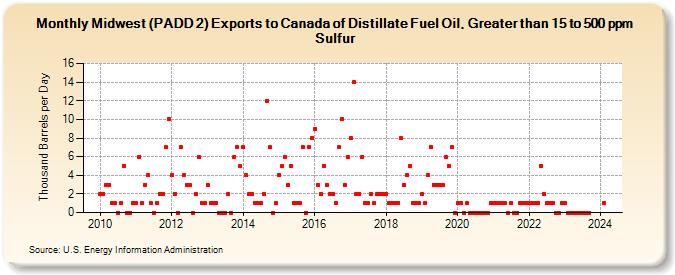 Midwest (PADD 2) Exports to Canada of Distillate Fuel Oil, Greater than 15 to 500 ppm Sulfur (Thousand Barrels per Day)