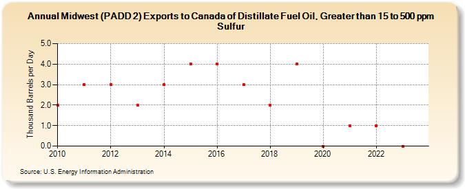 Midwest (PADD 2) Exports to Canada of Distillate Fuel Oil, Greater than 15 to 500 ppm Sulfur (Thousand Barrels per Day)