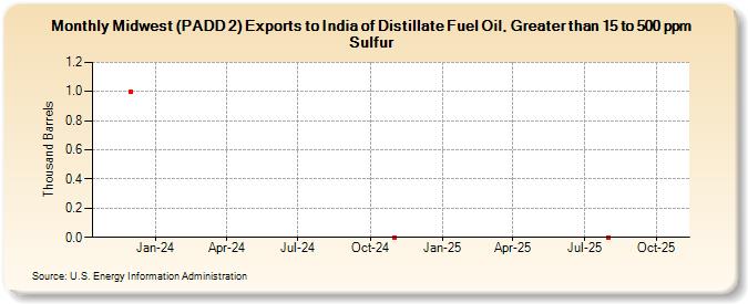Midwest (PADD 2) Exports to India of Distillate Fuel Oil, Greater than 15 to 500 ppm Sulfur (Thousand Barrels)