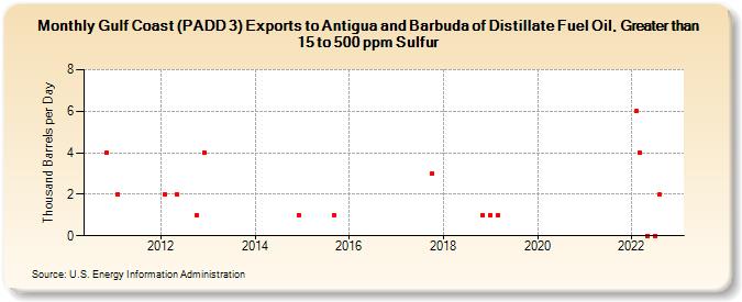 Gulf Coast (PADD 3) Exports to Antigua and Barbuda of Distillate Fuel Oil, Greater than 15 to 500 ppm Sulfur (Thousand Barrels per Day)