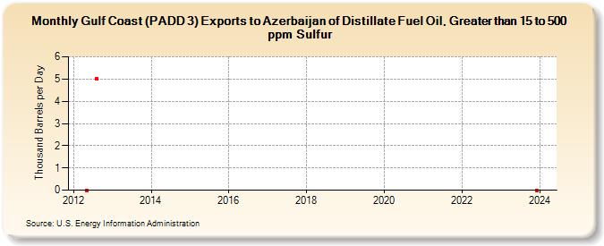 Gulf Coast (PADD 3) Exports to Azerbaijan of Distillate Fuel Oil, Greater than 15 to 500 ppm Sulfur (Thousand Barrels per Day)