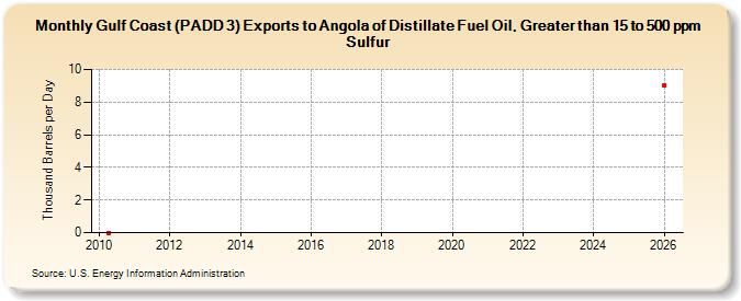 Gulf Coast (PADD 3) Exports to Angola of Distillate Fuel Oil, Greater than 15 to 500 ppm Sulfur (Thousand Barrels per Day)