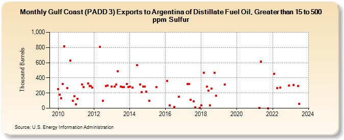 Gulf Coast (PADD 3) Exports to Argentina of Distillate Fuel Oil, Greater than 15 to 500 ppm Sulfur (Thousand Barrels)