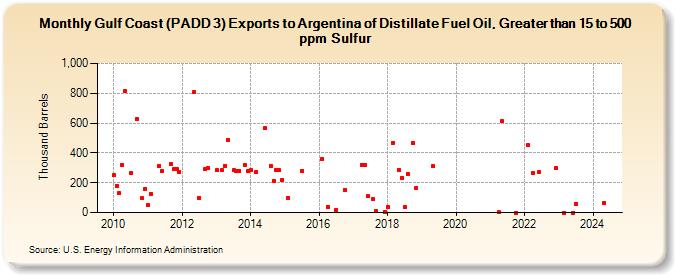 Gulf Coast (PADD 3) Exports to Argentina of Distillate Fuel Oil, Greater than 15 to 500 ppm Sulfur (Thousand Barrels)